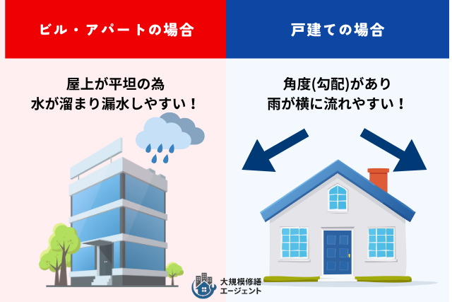 陸屋根と勾配屋根の水はけの違い