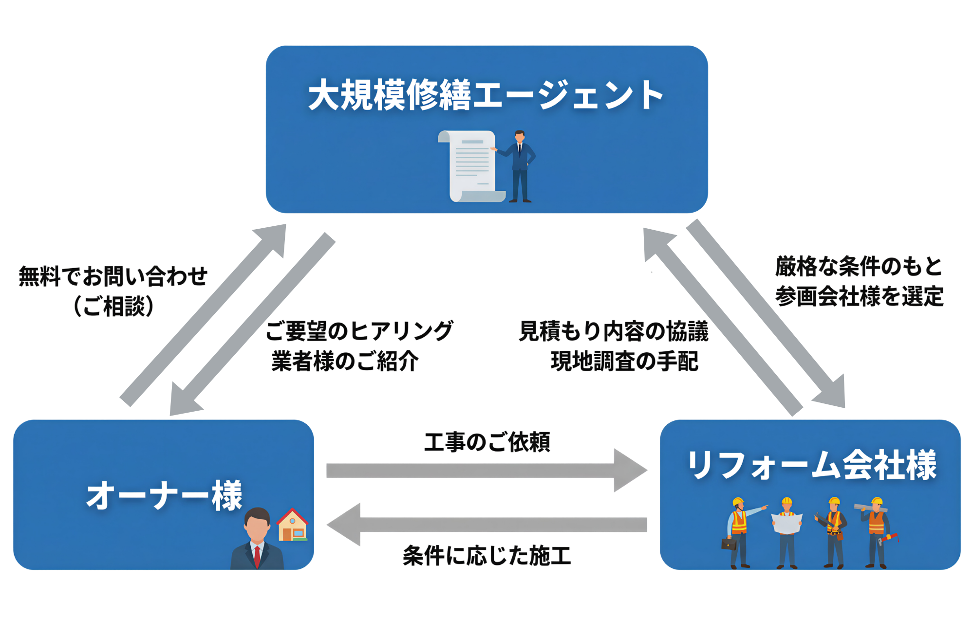 大規模修繕エージェントのサービスフロー図