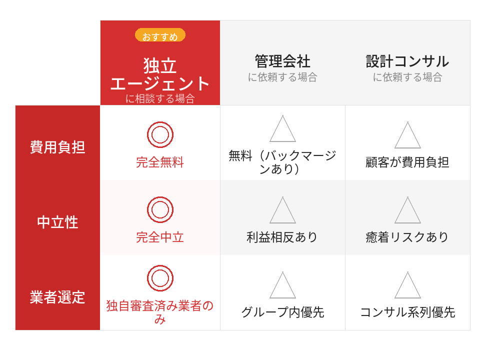 2回目の大規模修繕で発生するトラブルの実態｜管理会社への丸投げが最大リスク
