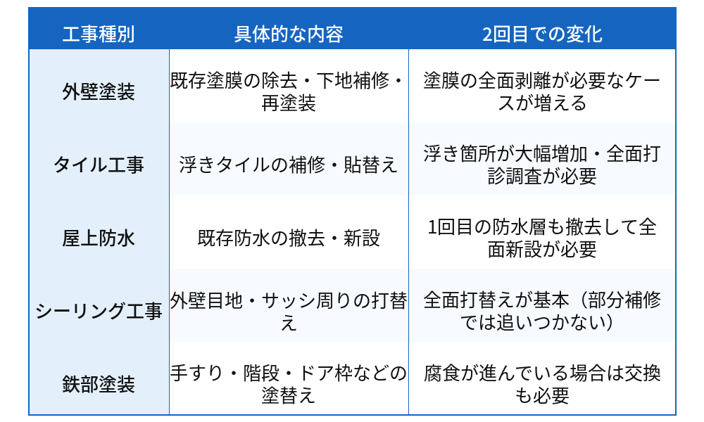 2回目の大規模修繕の工事内容を一覧で解説！追加費用が発生する項目はここだ
