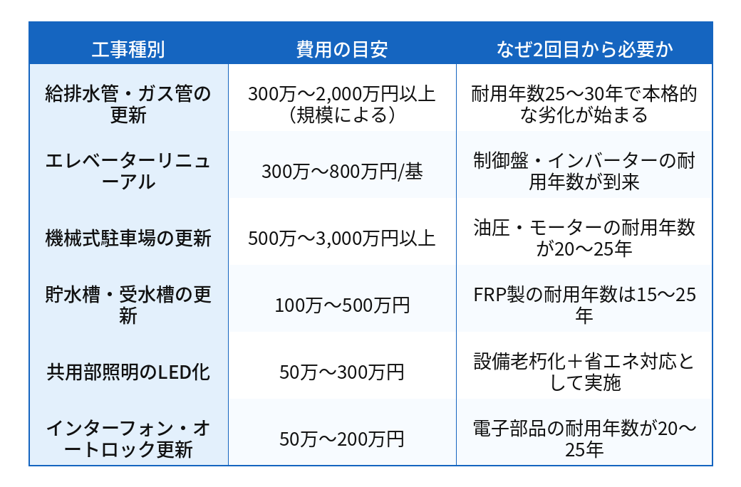 2回目の大規模修繕の工事内容を一覧で解説！追加費用が発生する項目はここだ
