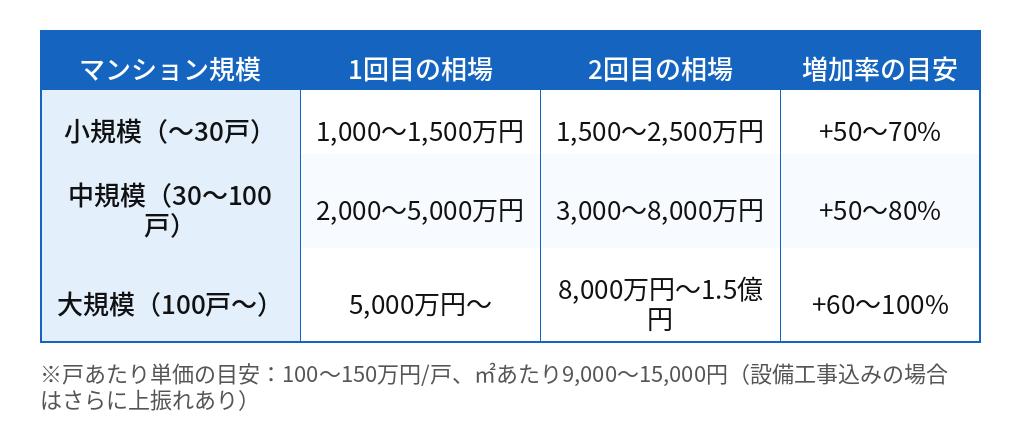 2回目の大規模修繕の工事内容を一覧で解説！追加費用が発生する項目はここだ
