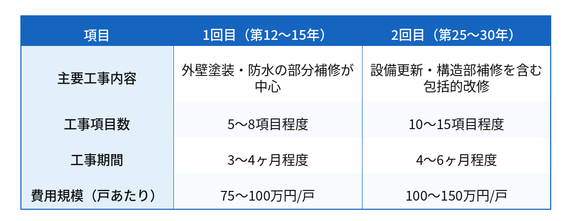 修繕箇所が1.5〜2倍に増える