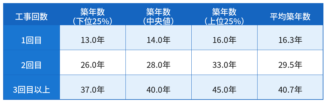 国土交通省の実態調査データで見る実施時期