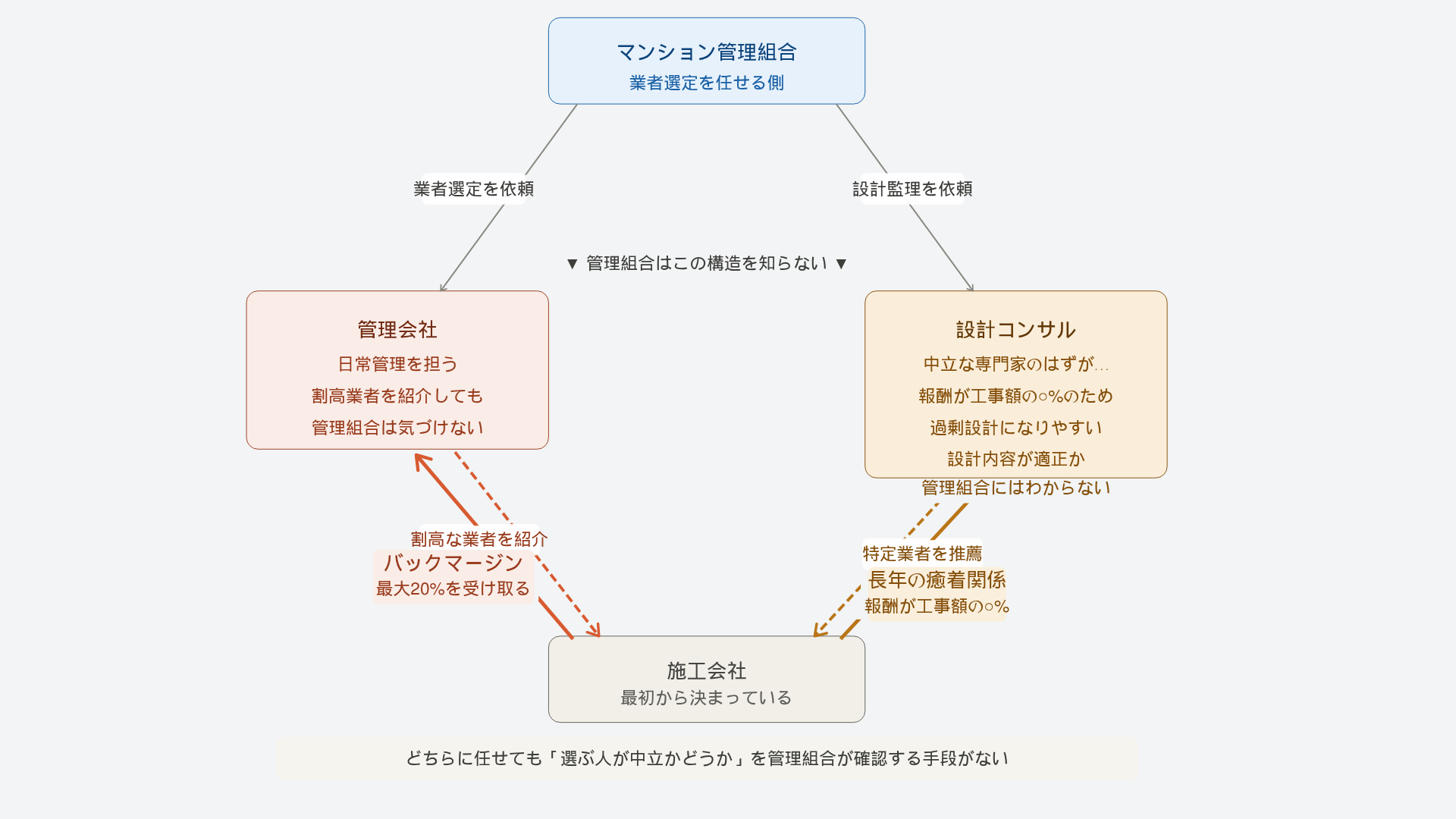 大規模修繕業界構造