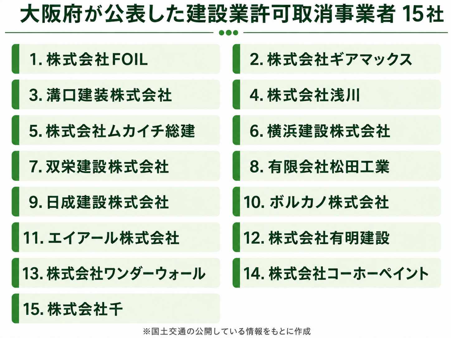【大阪府】外壁塗装の悪質業者リスト|行政処分事例と後悔しない業者の選び方 まとめ