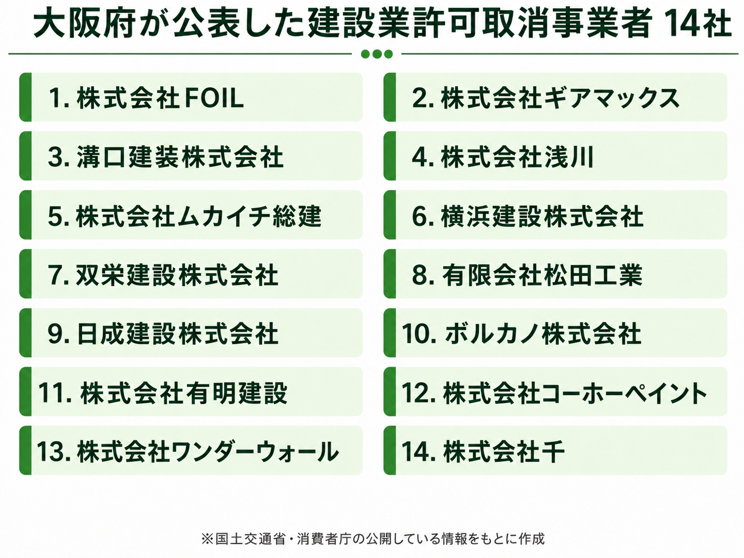【26年最新】大阪府の外壁塗装の悪質業者リストは14社はこちら