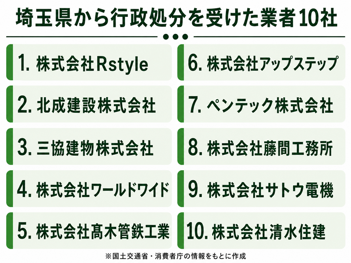 【実名あり】埼玉県の外壁塗装・屋根修理の悪徳業者・悪質リフォーム会社リストはこちら