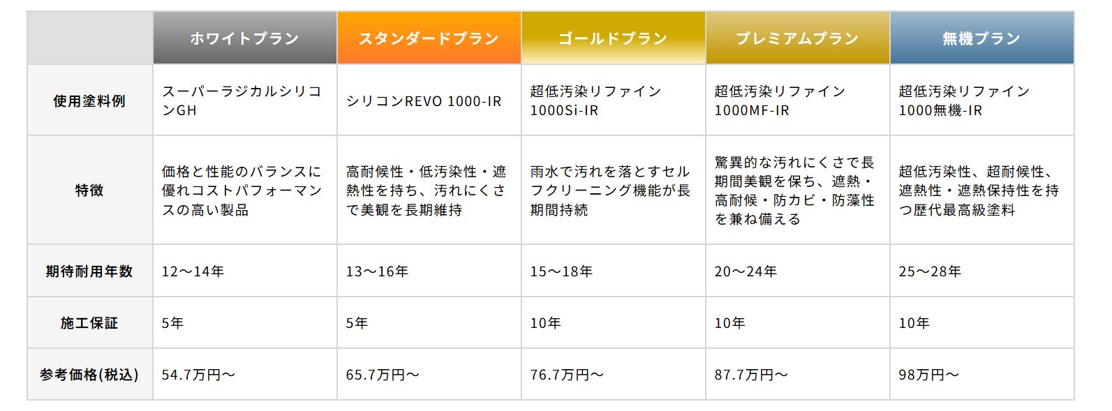 山下塗装工業 外壁塗装のプラン
