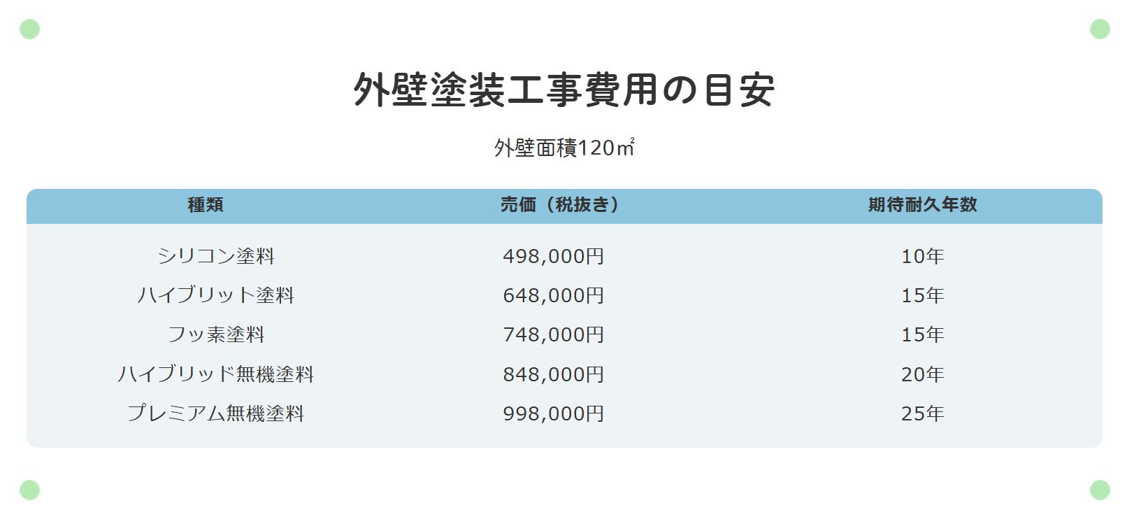 不破塗装株式会社の料金は?